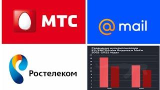  МТС УВЕЛИЧЕНИЕ КАПИТАЛИЗАЦИИ.  MAIL ПОТЕНЦИАЛ РОСТА 22%. РОСТЕЛЕКОМ УКРЕПЛЯЕТ ПОЗИЦИИ.