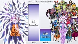 Goku VS All Gods and Angels Power Levels  (Dragon Ball Super Power Levels)