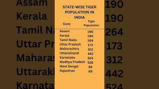 STATE WISE TIGER POPULATION IN INDIA | #states #tiger #population #india