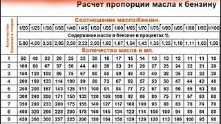 Как правильно разводить смесь? На пиле 1:40, а на бутылке масла 1:50. Кому верить?