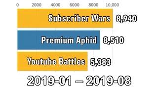 Premium Aphid vs Youtube Battles vs Subscriber Wars (Jan 2019 – Aug 2019)