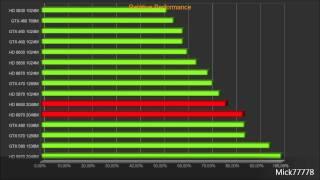 Relative performance of the new AMD Radeon HD 6950 and 6970