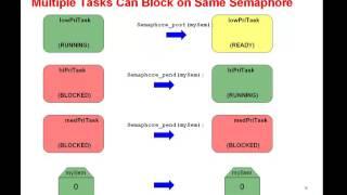 TI-RTOS SYS/BIOS Online Training - Semaphores