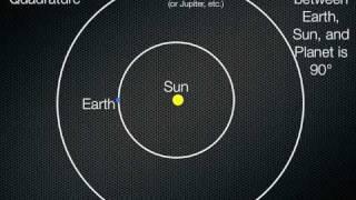 Aspects of the Superior (i.e. exterior) Planets