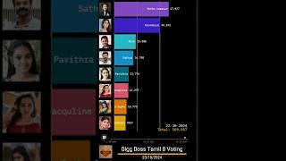 Bigg boss tamil 8 Voting Official #biggboss8tamil #biggbosstamil #biggbosstamil8