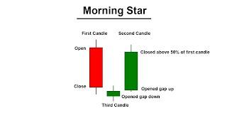 Morning Star Candlestick Pattern | How to Identify Perfect Morning Star Pattern