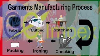 Garment Production Process of Go Impex