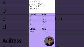 You Must Understand Reference Vs Value In JavaScript