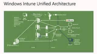 Windows Intune for IT Pros Jump Start   02  Architecture Design Considerations