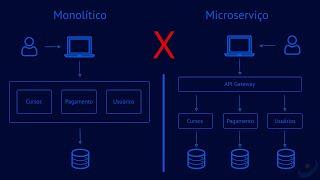 Diferença entre arquitetura Monolítica e Microserviços e o que é API