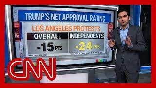 ‘Trump has lost the political battle’: Enten on polling for Trump's LA protests response