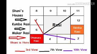 Understanding planetary aspects in Vedic Astrology