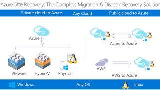 Introduction to Azure Site Recovery