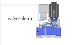 Принцип действия нормально закрытого электромагнитного клапана пилотного действия