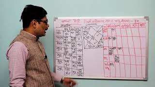 Falit Jyotish Path No. 70, How to calculate pancdha maitri in astrology.