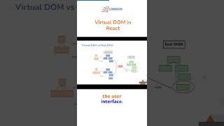 Understanding Virtual DOM in React | Simplified Explanation