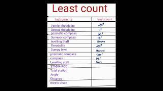 Least count of various surveying instruments [Civil engineering quick revision]