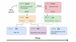 Basic Git operations: 49 Current diagram of Git repository