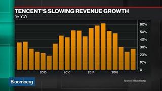 Why Tencent's 4th-Qtr Profit Slumped the Most in a Decade