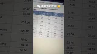 From IIT to ₹____ per Month  | IIT Placement Salary  IITians Salary Per Month in India #jee #iit