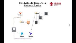 Introduction to DevOps tools - visual breakdown