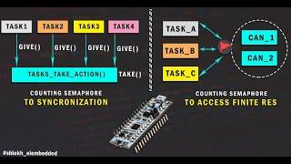 RTOS #06 Task Synchronization || 1-Semaphore