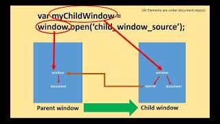 How to access Parent window elements from Child window in HTML vice versa