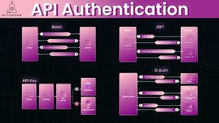 API Authentication: JWT, OAuth2, and More