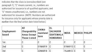 Visa Bulletin March 2022