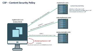 Content Security Policy (CSP) | What is the difference between CORS and CSP?