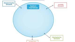 Destinationsmanagement | System Tourismus