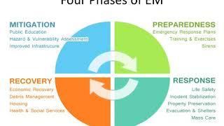 Four Phases of Emergency Management