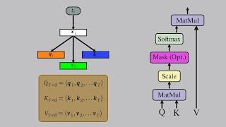 Self-Attention Using Scaled Dot-Product Approach