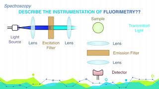 Describe the instrumentation of Fluorometry? | Analytical Chemistry