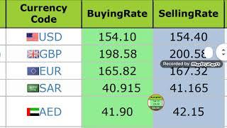 Indian Rupee exchange rate||Turkish Lira exchange rate||South Korean Won exchange rate