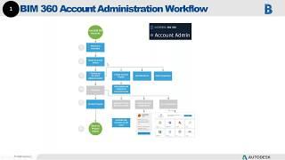 Introduction to BIM 360 Document Management