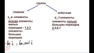 Определяем главную  и побочную  подгруппы.ЕГЭ химия