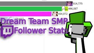 Dream Team SMP Twitch Follower History.