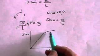 Hooke's Law and Young's Modulus - A Level Physics