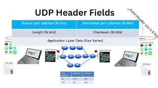 UDP Header Fields | User Datagram Protocol Fields Explained