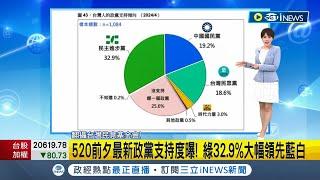 520前夕最新政黨支持度曝! 綠32.9%大幅領先藍白│主播 朱培滋│【台灣要聞】20240509│三立iNEWS