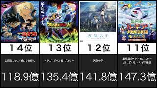 【アニメ】日本のアニメ映画世界興行収入ランキング