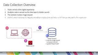 How Adobe Analytics Data is Collected