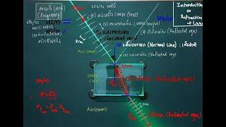 การหักเหของแสง กฏของสเนลล์ มุมวิกฤต การสะท้อนกลับหมด ลึกจริง ลึกปรากฏ
