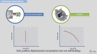 Dynamic rotating equipment - Centrifugal compressors - rotating equipment basics by WR Training