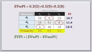 Payoff Table: Expected Value and Perfect Information for Costs