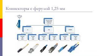 Оптические коннекторы и виды шлифовок