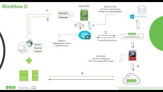 AnyConnect VPN on FTD with DUO MFA and ISE Posture Validation -Workflow 2