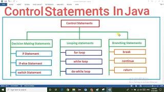 Control Statements In Java