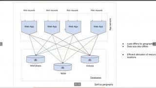 HUD | Multi-DB design for high performance Django applications